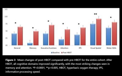 Effect of hyperbaric oxygen therapy on chronic neurocognitive deficits of post-traumatic brain injury patients: retrospective analysis.