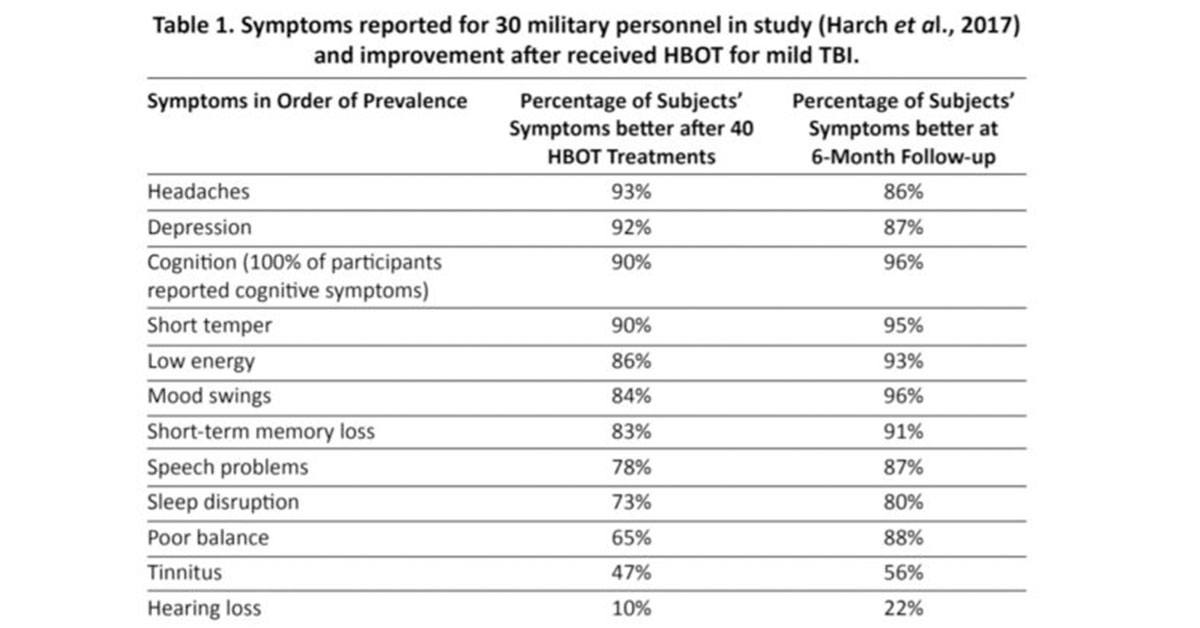 Effectiveness of Hyperbaric Oxygen Therapy for Traumatic Brain Injury